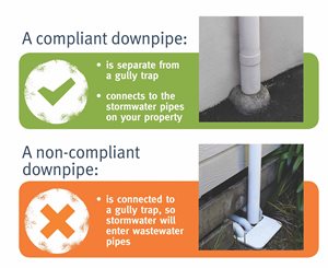 Examples of a compliant and non-compliant stormwater downpipe
